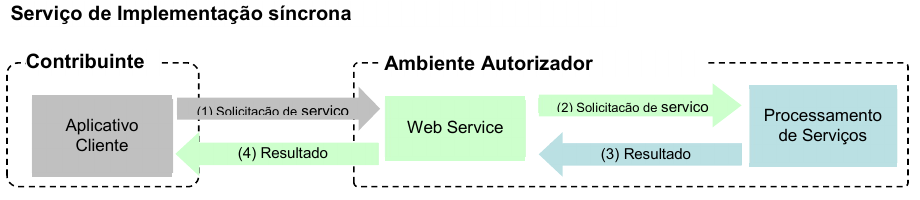 Fluxo simplificado do serviço de implementação síncrona do BP-e