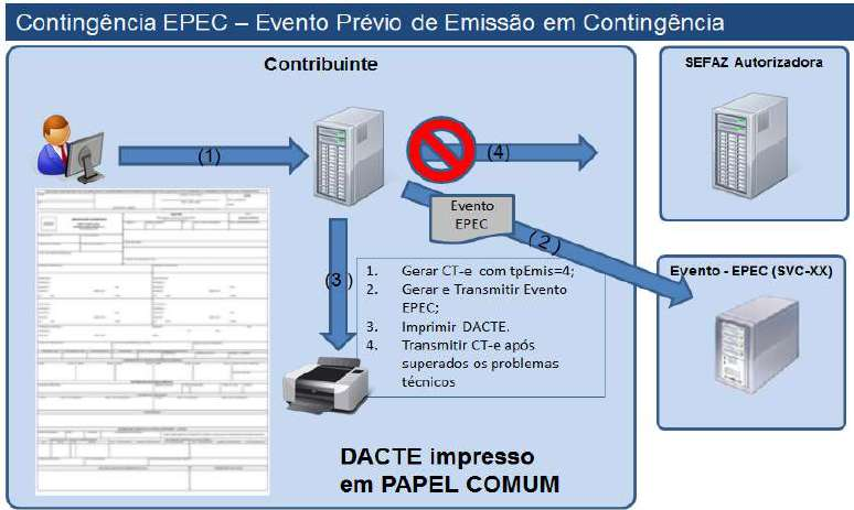 Fluxo do Evento Prévio de Emissão em Contingência