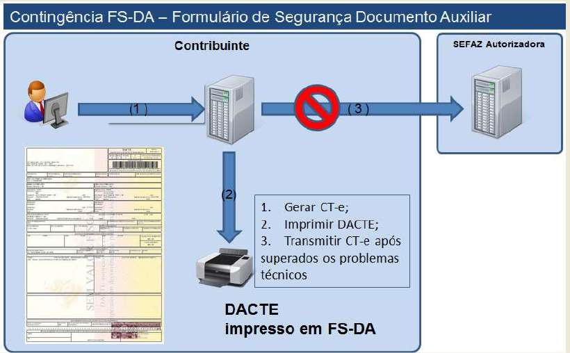Fluxo de contingência FS-DA