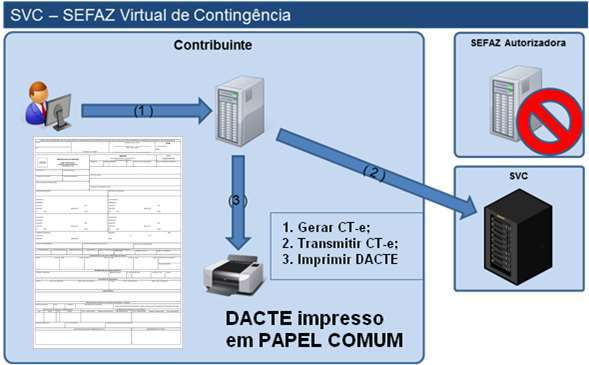 Fluxo do Sistema Virtual de Contingência