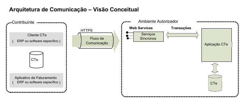 Modelo conceitual da arquitetura de comunicação do CT-e