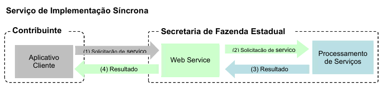 Modelo operacional do CT-e