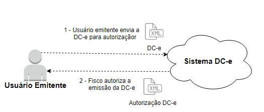 Usuário emitente autoriza DCe