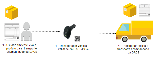 Verificação da validade da DCe