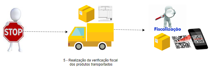 Fiscalização durante o transporte
