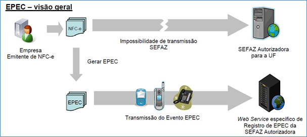 Modelo Operacional NFC-e