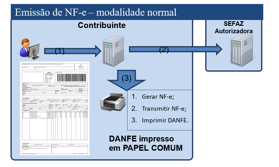 Processo de emissão normal da NF-e