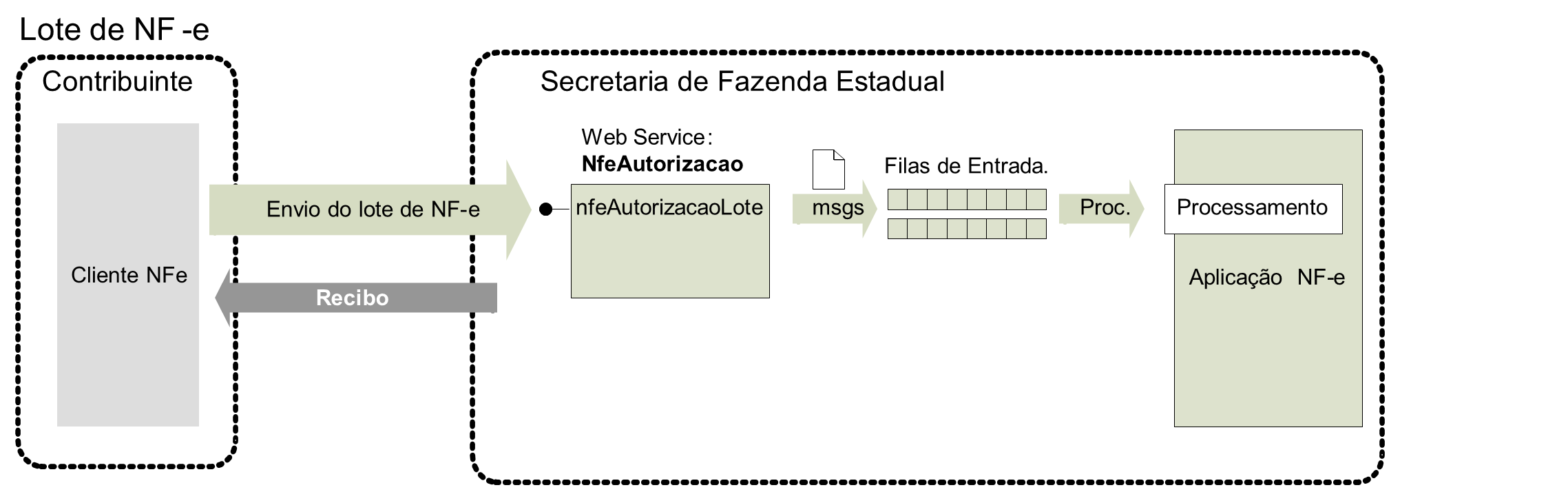 Fluxo do Web Service nfeAutorizacaoLote (Recepção de Lote de NF-e)