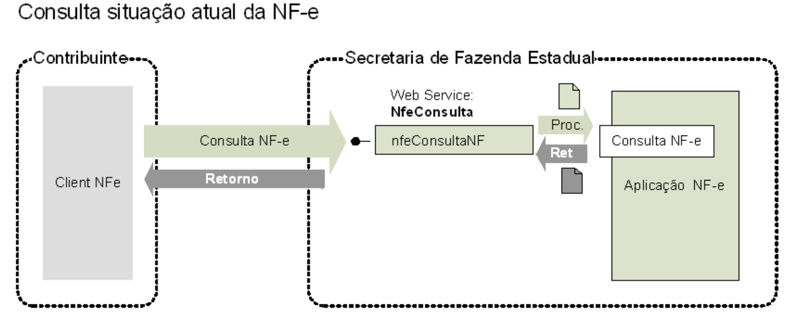 Fluxo do Web Service nfeConsulta