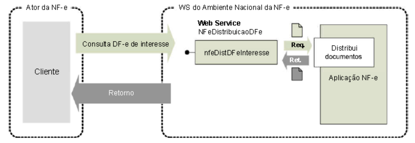 Fluxo do Web Service DistribuicaoDFe