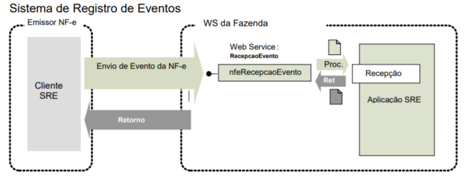 Fluxo do Web Service de Eventos- Parte Geral