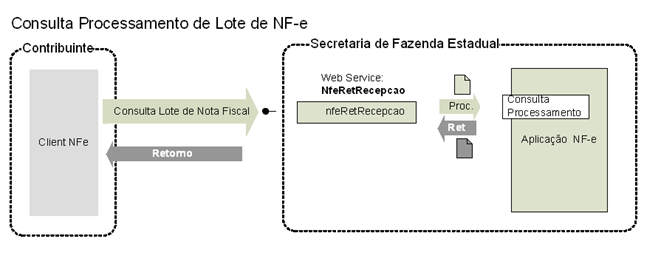 Fluxo do Web Service nfeRetAutorização (Consulta Processamento de Lote)