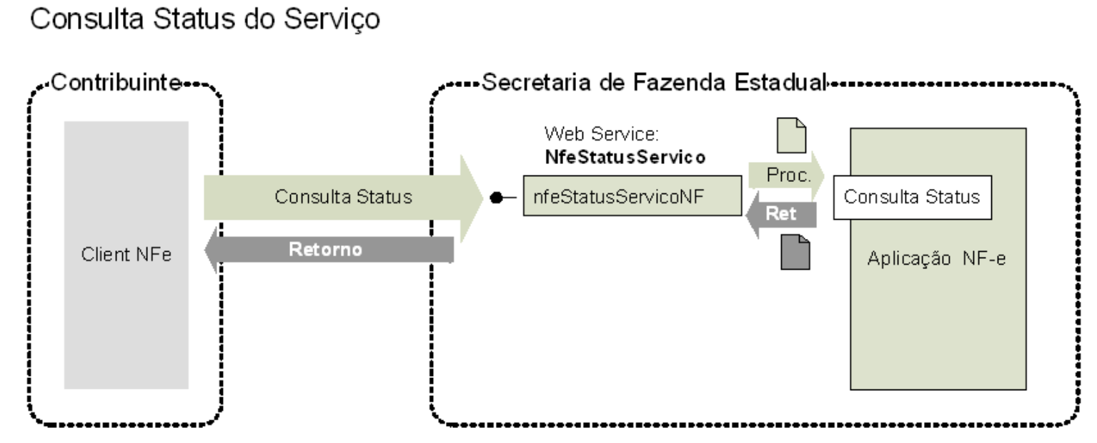 Fluxo do Web Service nfeStatusServico
