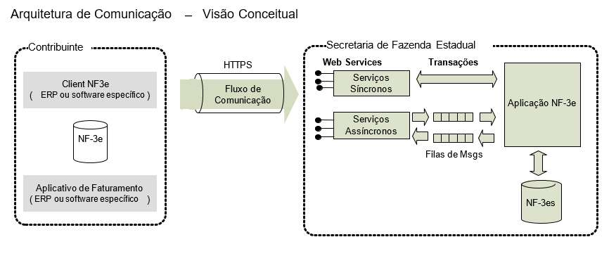 Arquitetura conceitual de comunicação entre o contribuinte e o Ambiente Autorizador da NF3e
