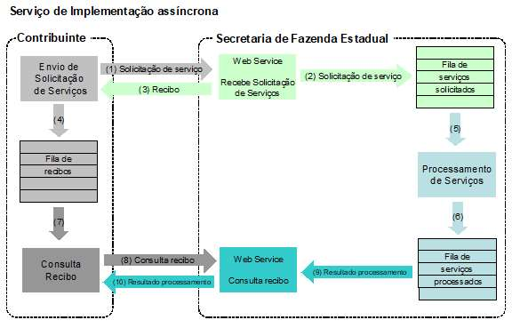 Fluxo histórico do serviço assíncrono da NF3e