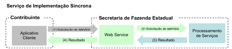 Fluxo do serviço síncrono da NF3e