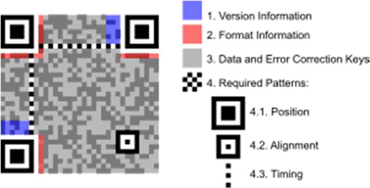 Estrutura padrão de uma imagem QR Code
