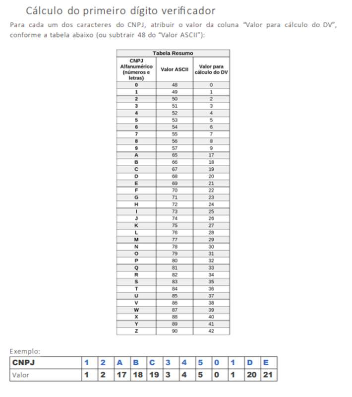 Tabela oficial de conversão ASCII para cálculo do CNPJ alfanumérico