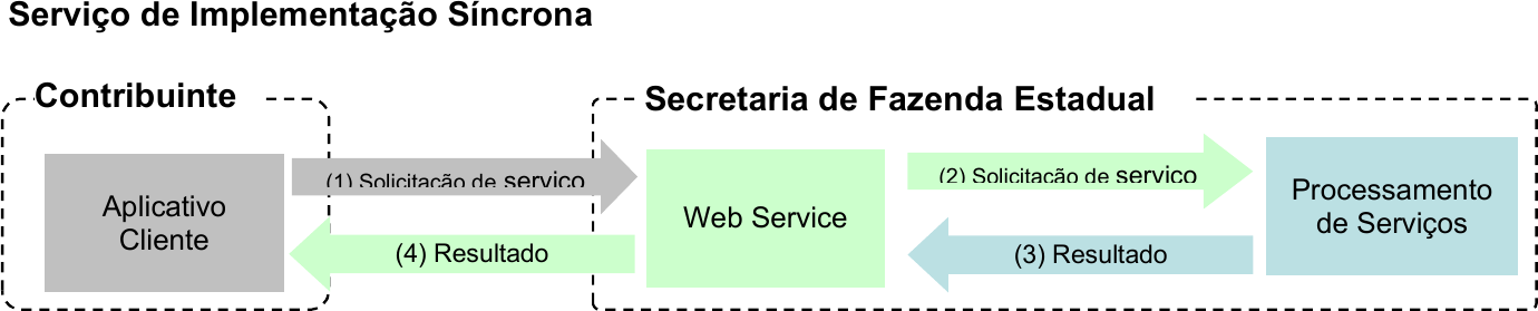 Fluxo do serviço síncrono entre contribuinte, Web Service e processamento de serviços