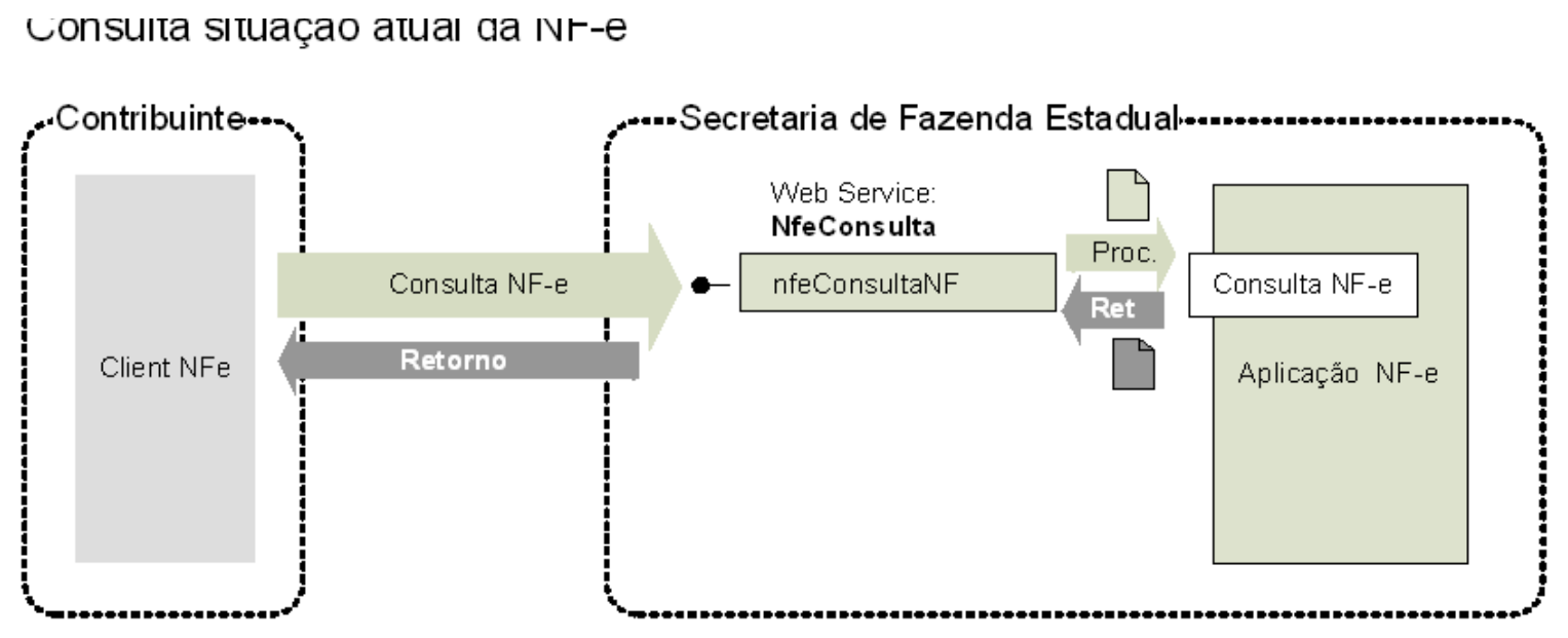 Fluxo do Web Service nfeConsultaProtocolo
