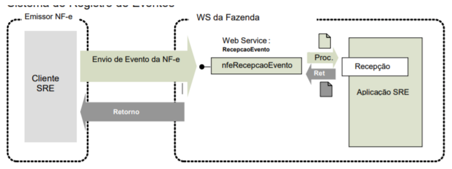 Fluxo do Web Service NFeRecepcaoEvento