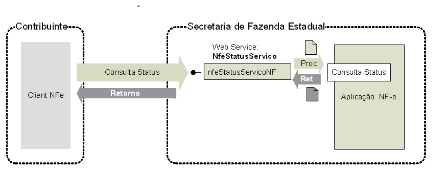Fluxo do Web Service nfeStatusServico