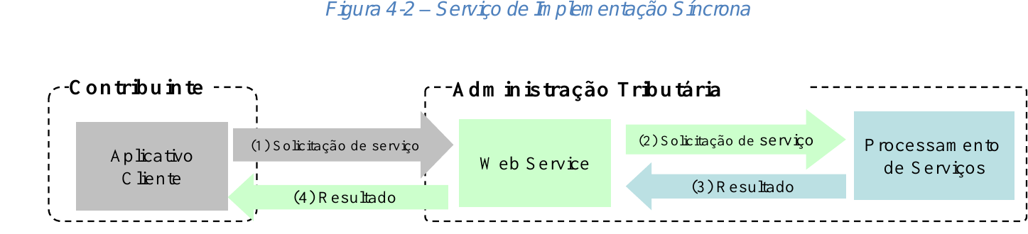 Fluxo de um serviço de implementação síncrona