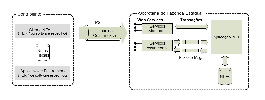 Arquitetura de comunicação