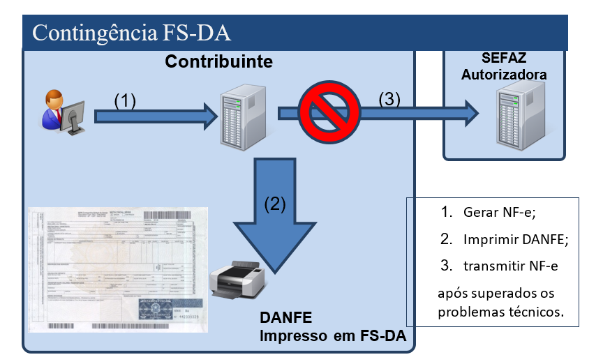 Contingência FS DA