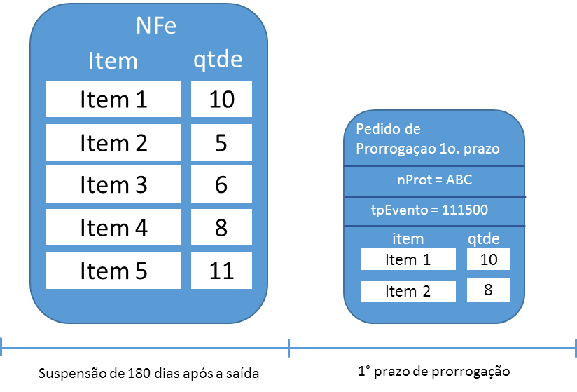 Pedido Prorrogação