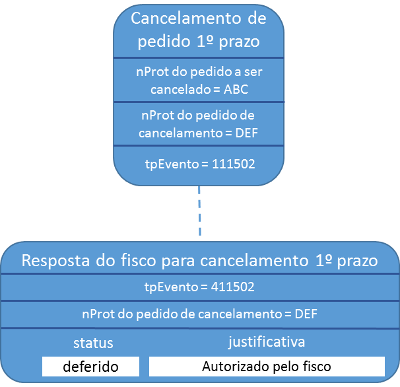 Pedido Prorrogação