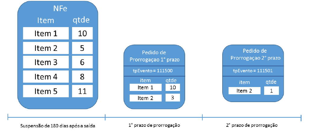 Pedido Prorrogação