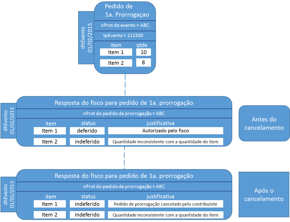 Pedido Prorrogação