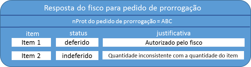 Pedido Prorrogação