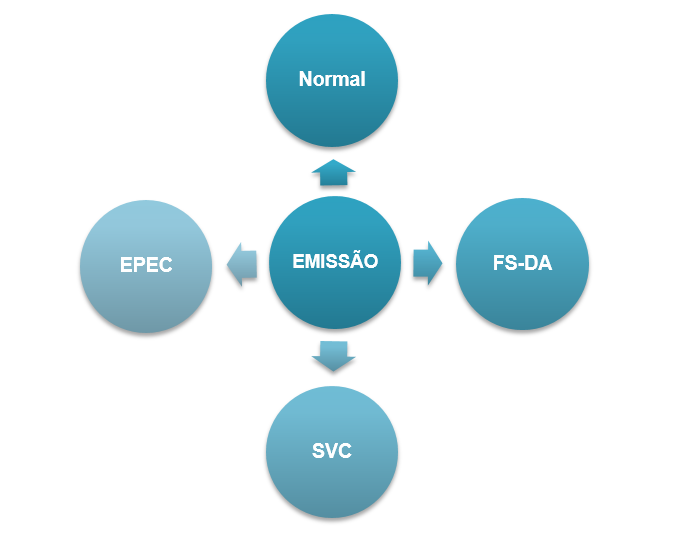 Modalidades de emissão NF-e