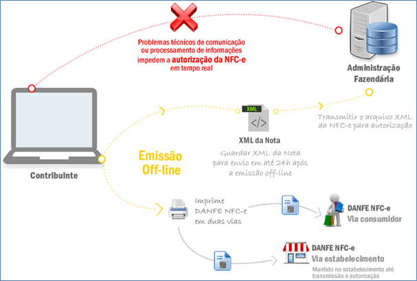 Modelo Operacional NFC-e