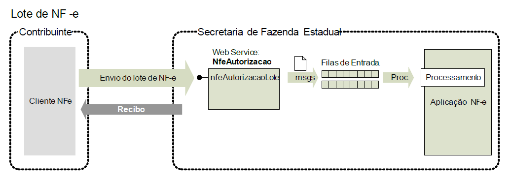 Fluxo do Web Service nfeAutorizacaoLote (Recepção de Lote de NF-e)