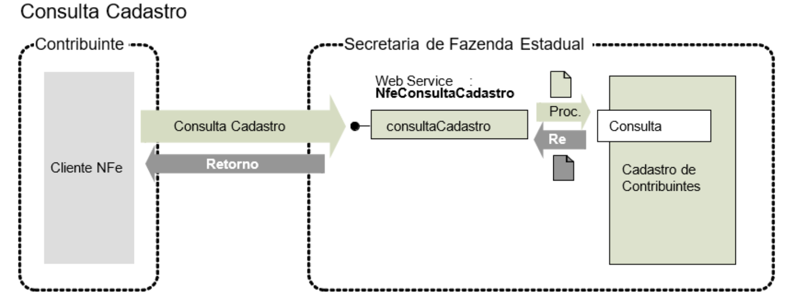 Fluxo do Web Service ConsultaCadastro