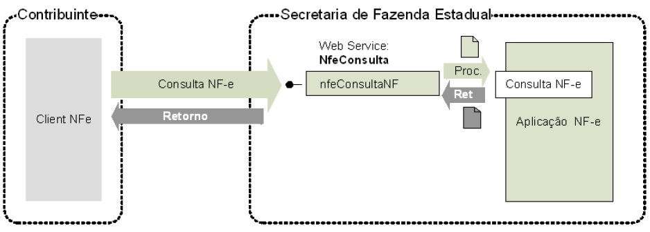 Fluxo do Web Service nfeConsulta