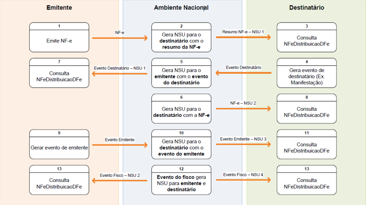 Visão geral do modelo de distribuição