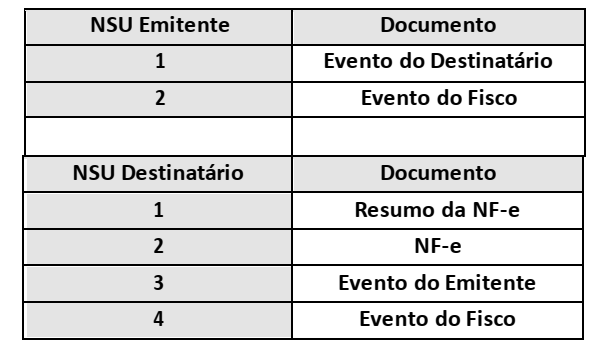NSU exemplos