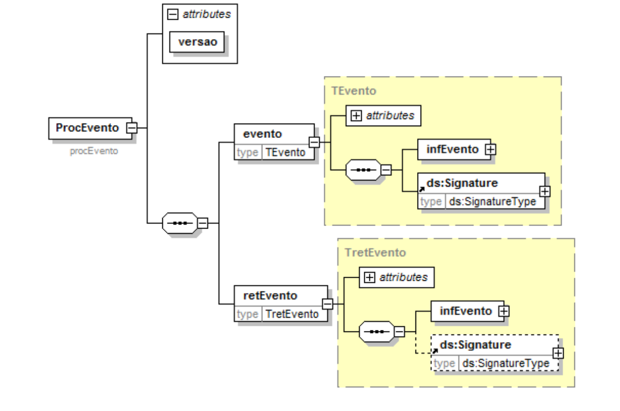 Diagrama Simplificado do procEventoNFe