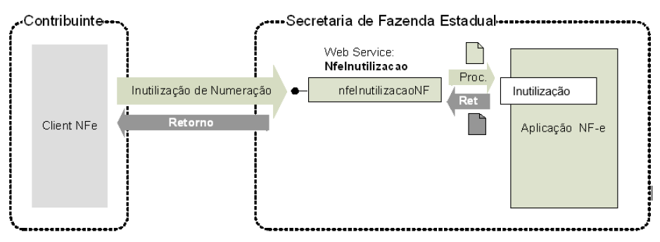 Fluxo do Web Service nfeInutilização