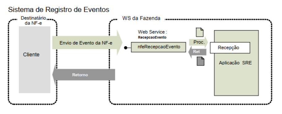Fluxo do Web Service Manifestação do Destinatário
