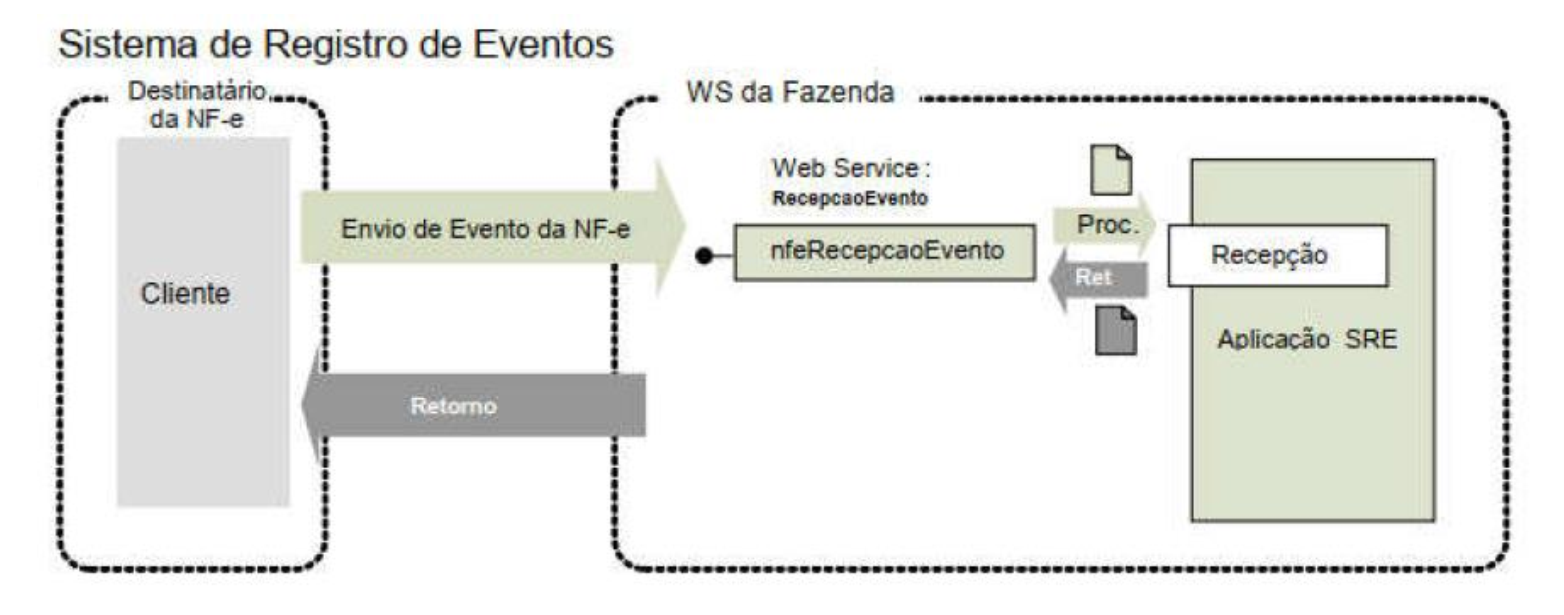 Fluxo do Web Service Manifestação do Destinatário