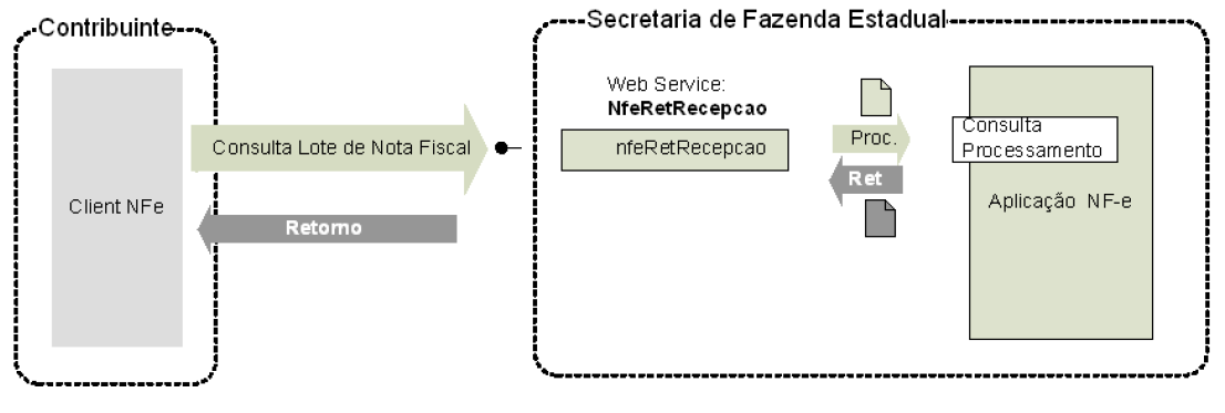 Fluxo do Web Service nfeRetAutorização (Consulta Processamento de Lote)