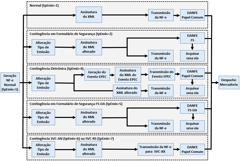 NF-e Modalidades