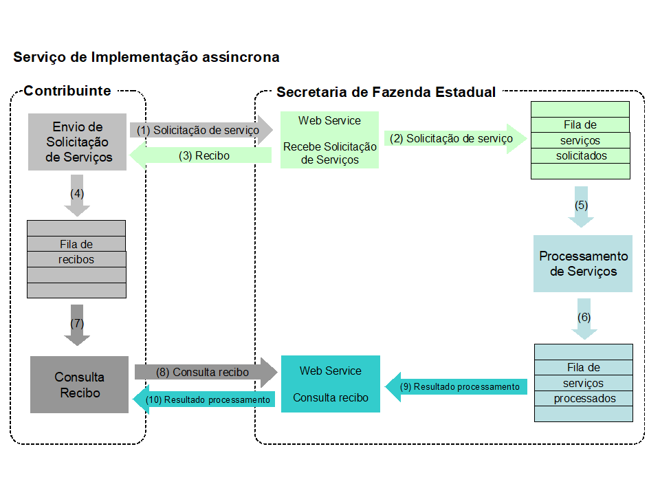 ServicoImplementacaoAssincrona