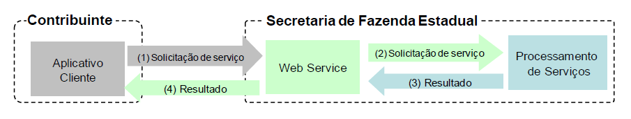 ServicoImplementacaoSincrona